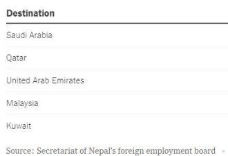 没有尼泊尔穷人，就没有卡塔尔世界杯