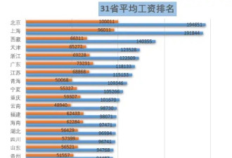 中国公布31省年薪北京居冠 拉低了平均