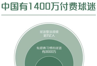 最贵世界杯拉开大幕 中国球迷都在买啥？