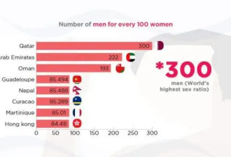 男人是女人的3倍多 卡塔尔的女人哪去了？