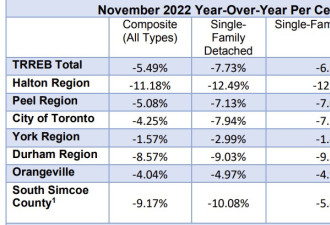 多伦多11月平均房价下跌近1万元，销售量大跌一半
