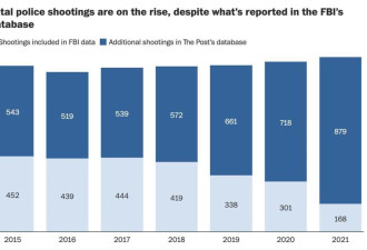 美国警察一年射杀1047人 创下历史新高