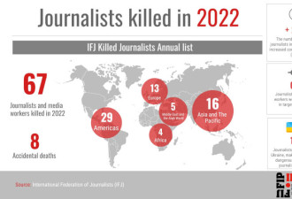 今年已有67位记者和新闻从业人员工作中遇袭丧生