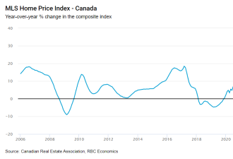 RBC：多伦多房市正式进入买家市场，房价还要降