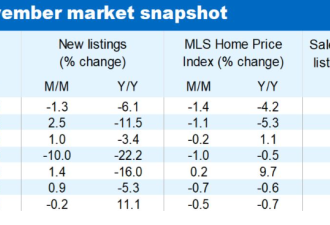 RBC：多伦多房市正式进入买家市场，房价还要降