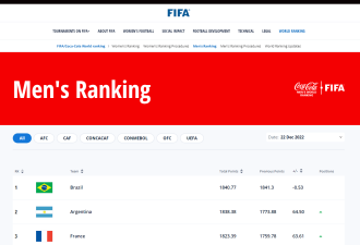 FIFA世界排名出炉：巴西第一 阿根廷第二