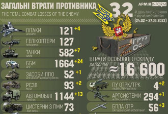 “闪电战”打302天，俄罗斯损失破10万人