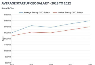 2022年创业公司CEO薪酬报告: 不如打工人