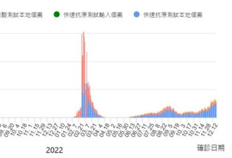 开始至今回顾香港3年防疫 躺平了吗？