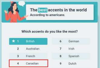 全球最性感口音：加拿大、中国位列TOP10榜单！