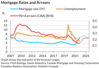 惠誉评级：加拿大房价明年将现两位数下降 贷款拖欠率将急剧上升