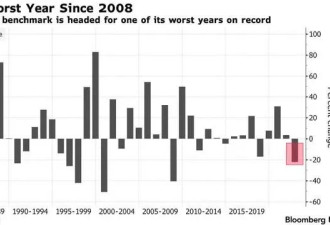 2008年来最糟表现！韩国股市跌超22%