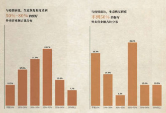 全美中餐行业现状调查 华人食客占多少?