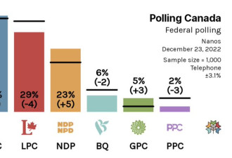 近半数加拿大人希望今年大选 更多人要杜鲁多下台