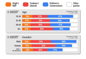 近半数加拿大人希望今年大选 更多人要杜鲁多下台