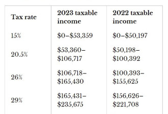 加拿大同样挣$15万年薪哪个省扣完税后剩下的最多