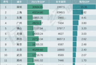 不唯GDP的话 谁是中国最具竞争力城市？