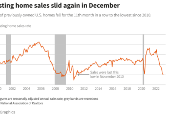 全美房屋销量跌至12年来低点，房市已入衰退期