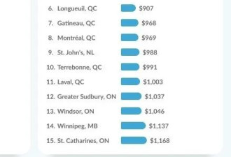 加拿大10个租金最便宜城市9个在魁省！