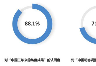民调88.1%人赞赏中国三年防疫成果