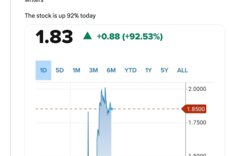 美版“今日头条”AI上岗写稿 股价暴涨119％
