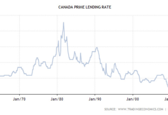 加拿大央行暂停加息 该不该转向固定利率？
