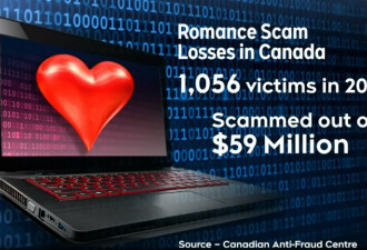 爱情骗子有多可恨：不光骗钱还威胁杀人，加拿大年骗5900万