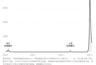 放弃清零后中国到底有多少人死于新冠？