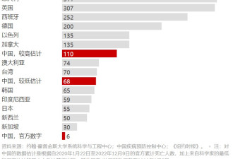 放弃清零后中国到底有多少人死于新冠？