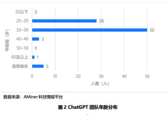 ChatGPT团队：名校多 华人抢眼 平均年龄32岁