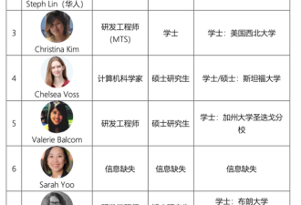 ChatGPT团队：名校多 华人抢眼 平均年龄32岁