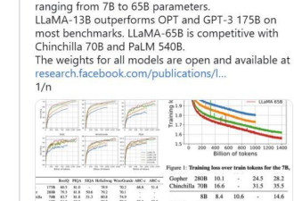 Meta推大语言模型LLaMA参加AI大战 比GPT-3表现更好