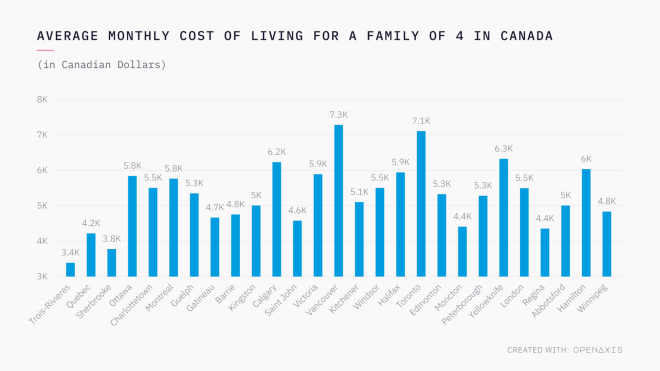 cost of living