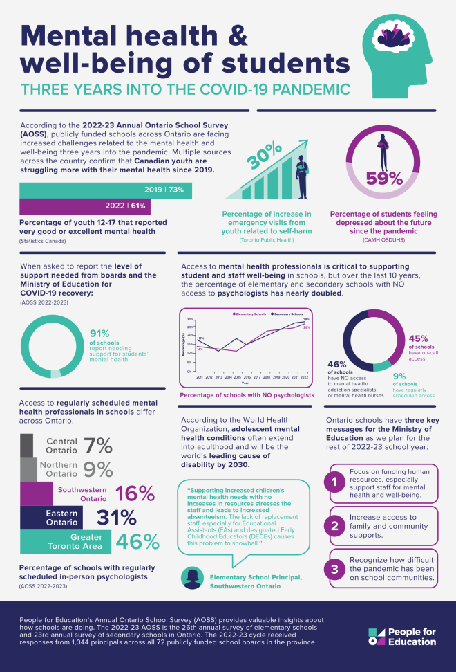 Mental Health In Schools 2022-2023