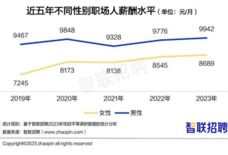 报告: 中国女性平均月薪8689元 与男性相差1253元