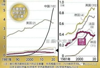 日本“诺贝尔奖人才”减少 到底发生了什么