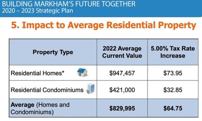 Markham tax rate 2023