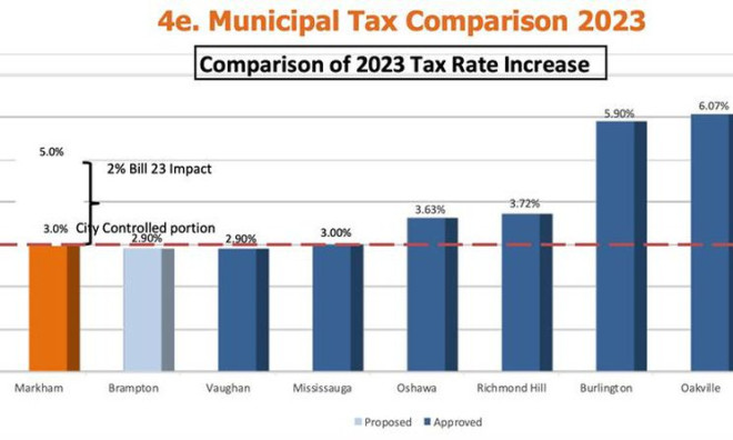 Markham tax rate 2023