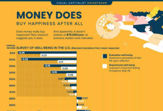 新研究证明:金钱能买到幸福 至少这个数就可以
