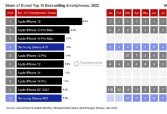 全球最畅销十款手机出炉，苹果独占八席
