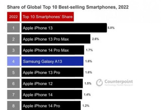 全球最畅销十款手机出炉，苹果独占八席