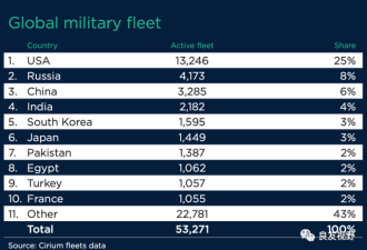 中美一旦开战 中国3200架战机刚够美军零头