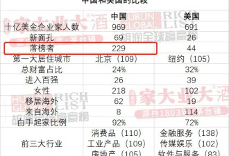 全球富豪榜，消失了229位中国人!