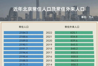 逼近北京！中国全国人口第三城 要变了？