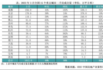 二手房还在降价抛盘 新房成交显著放大