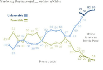 最新民调：超八成美国人不看好中国