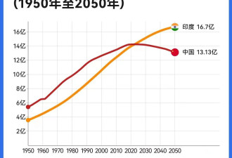 超越中国成为世界第一人口大国，印度的未来将如何？