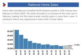 2个月涨$7.5万！卖家惜售、买家心动，加拿大房价全面上涨