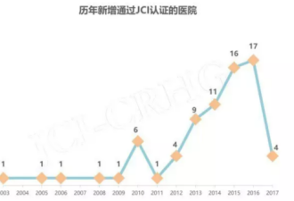国际医院认证JCI“逃离” 中国医疗环境复杂在哪?