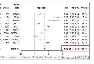 新冠感染后，糖尿病发病风险增高62%....